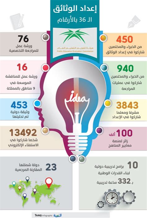 أهداف تطوير المناهج في المملكة العربية السعودية pdf